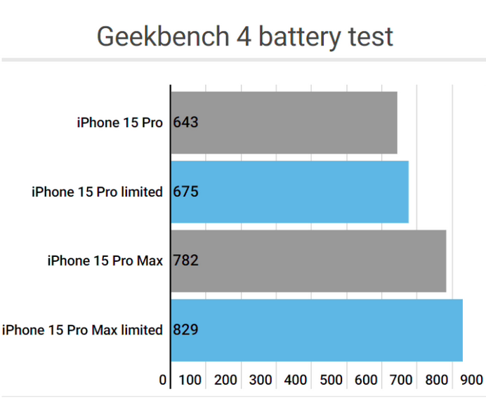 沂水apple维修站iPhone15Pro的ProMotion高刷功能耗电吗