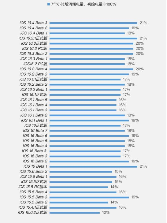 沂水苹果手机维修分享iOS 16.4 Beta 3续航跑分等测试结果汇总 