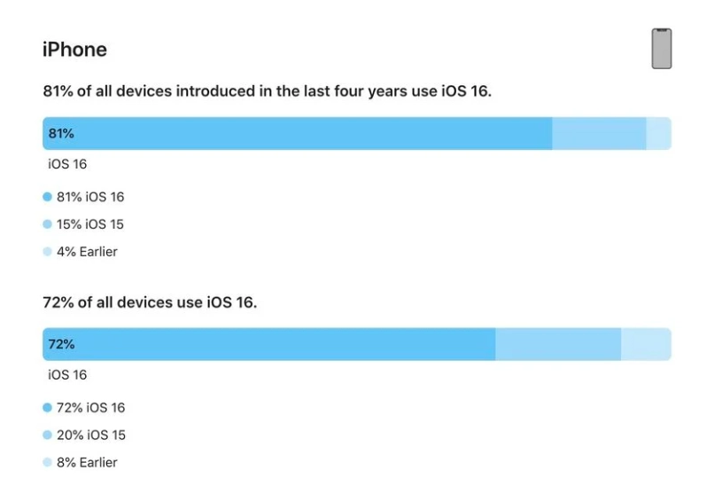 沂水苹果手机维修分享iOS 16 / iPadOS 16 安装率 