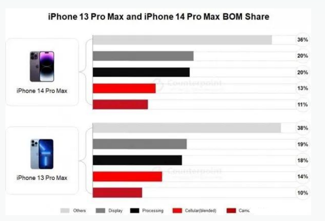 沂水苹果手机维修分享iPhone 14 Pro的成本和利润 