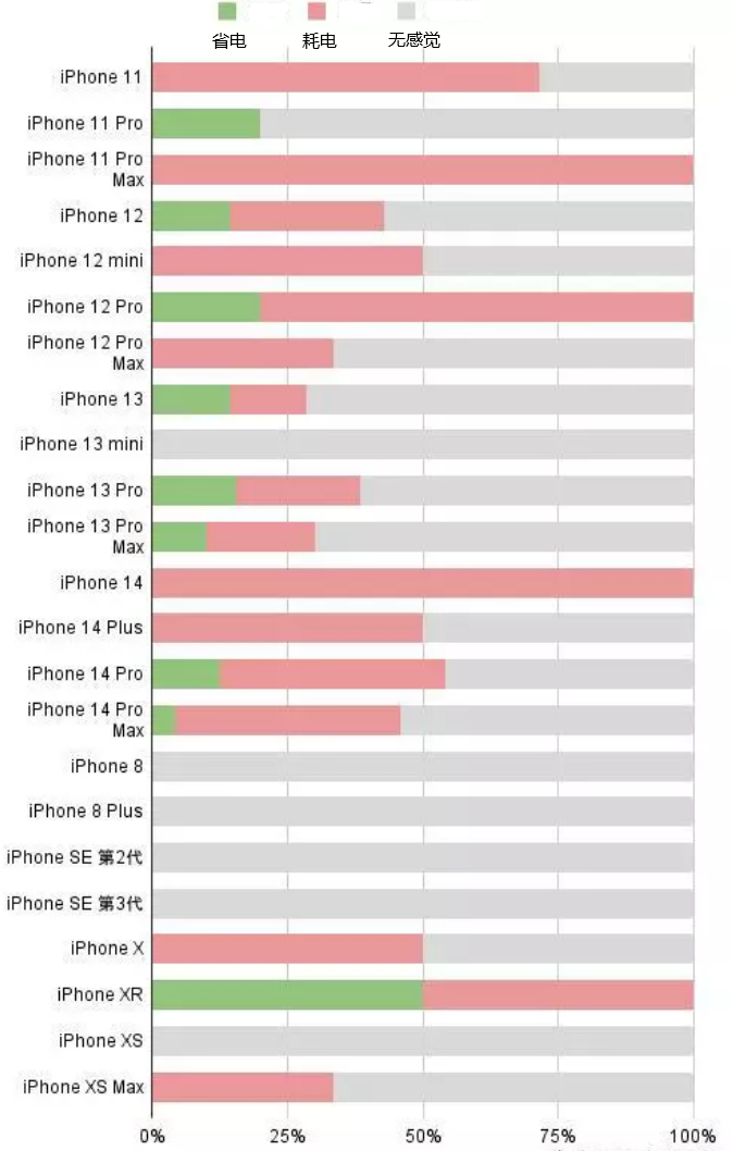 沂水苹果手机维修分享iOS16.2太耗电怎么办？iOS16.2续航不好可以降级吗？ 