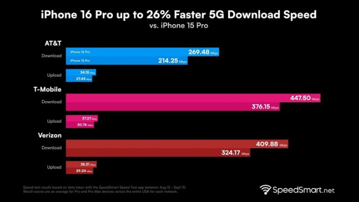 沂水苹果手机维修分享iPhone 16 Pro 系列的 5G 速度 