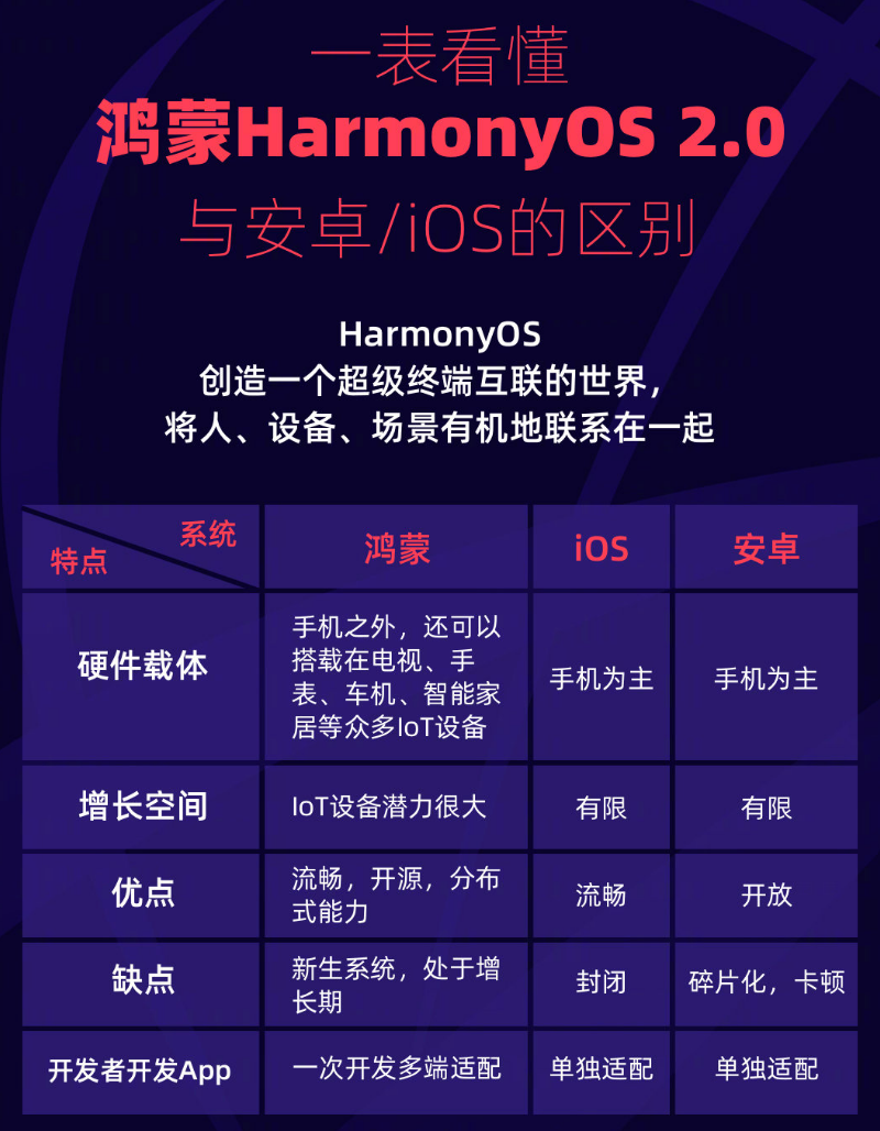 沂水苹果手机维修分享华为鸿蒙 OS 与安卓以及 iOS 都有什么区别 
